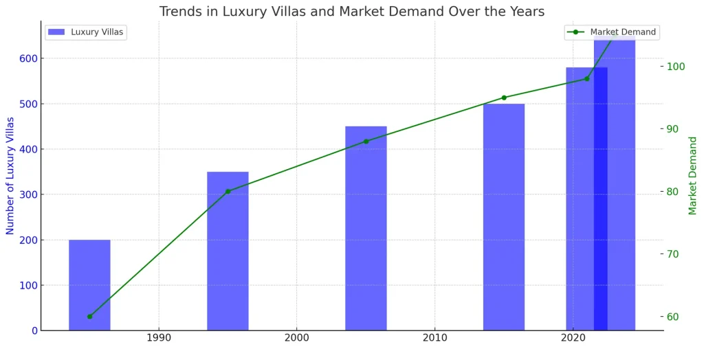 demand of villas in Istanbul