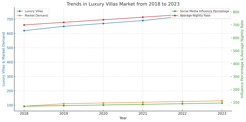 luxury villas market trend