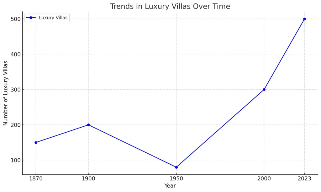 trends of luxury villas- over time